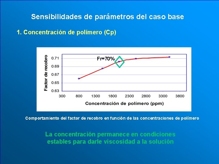 Sensibilidades de parámetros del caso base 1. Concentración de polímero (Cp) Fr=70% Comportamiento del