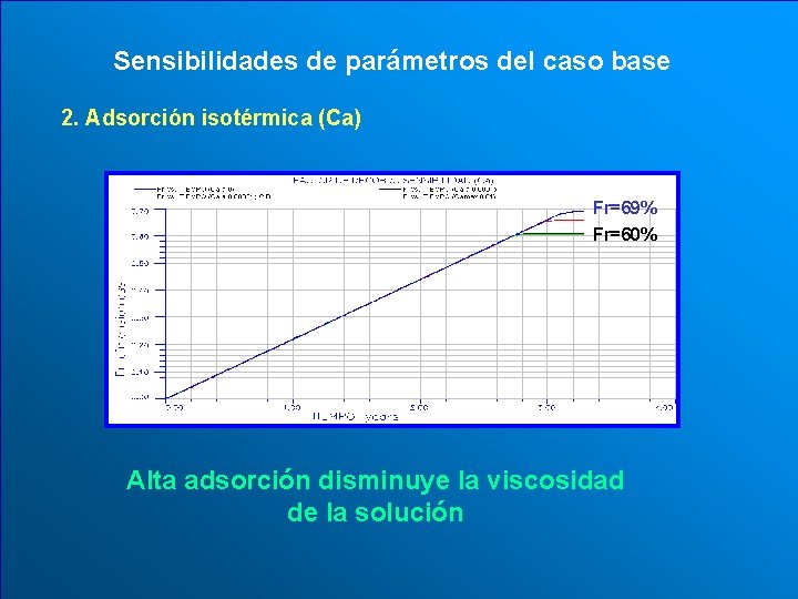 Sensibilidades de parámetros del caso base 2. Adsorción isotérmica (Ca) Fr=69% Fr=60% Alta adsorción