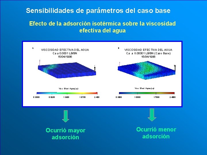 Sensibilidades de parámetros del caso base Efecto de la adsorción isotérmica sobre la viscosidad