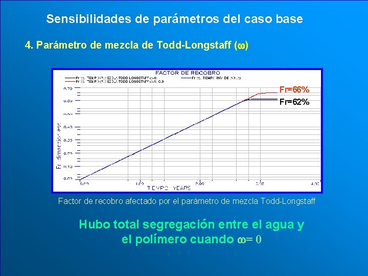 Sensibilidades de parámetros del caso base 4. Parámetro de mezcla de Todd-Longstaff ( )