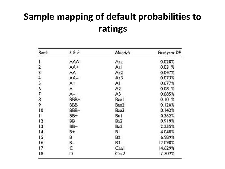 Sample mapping of default probabilities to ratings 