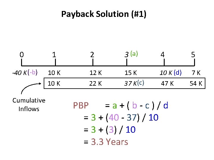 Payback Solution (#1) 0 -40 K (-b) Cumulative Inflows 1 10 K 2 3