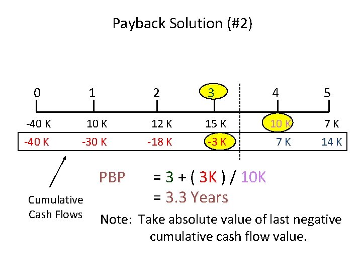 Payback Solution (#2) 0 1 2 -40 K 10 K -30 K PBP Cumulative