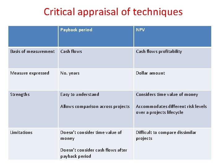 Critical appraisal of techniques Payback period NPV Basis of measurement Cash flows profitability Measure