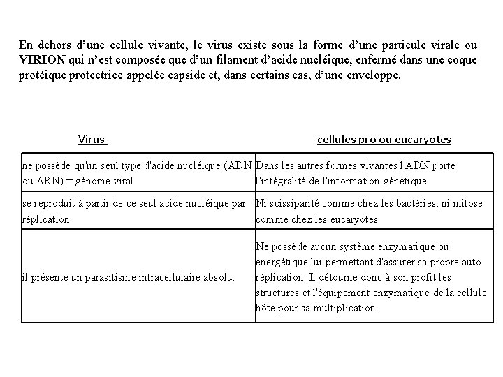 En dehors d’une cellule vivante, le virus existe sous la forme d’une particule virale