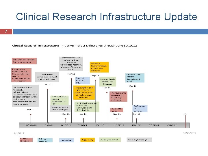 Clinical Research Infrastructure Update 7 