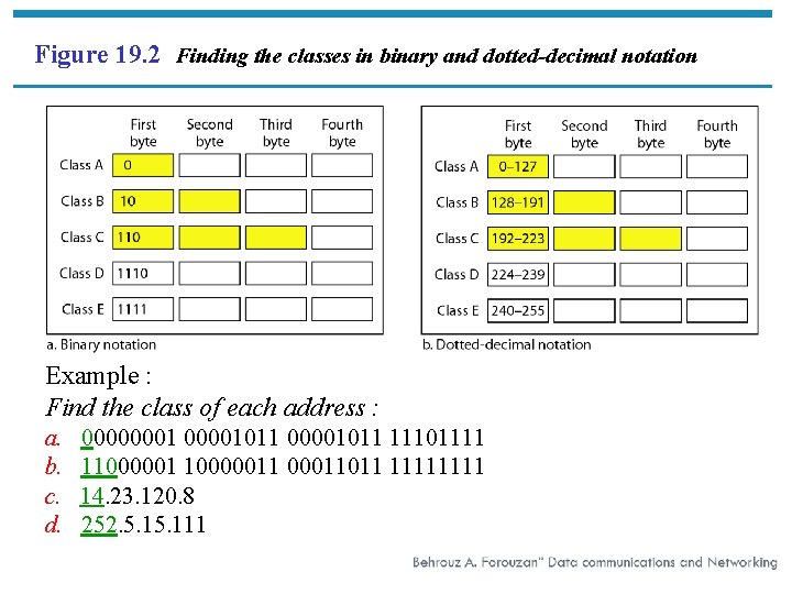 Figure 19. 2 Finding the classes in binary and dotted-decimal notation Example : Find