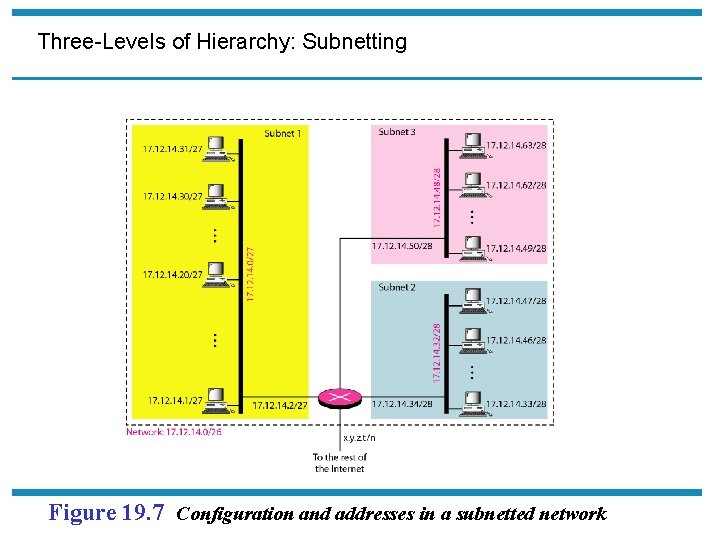 Three-Levels of Hierarchy: Subnetting Figure 19. 7 Configuration and addresses in a subnetted network