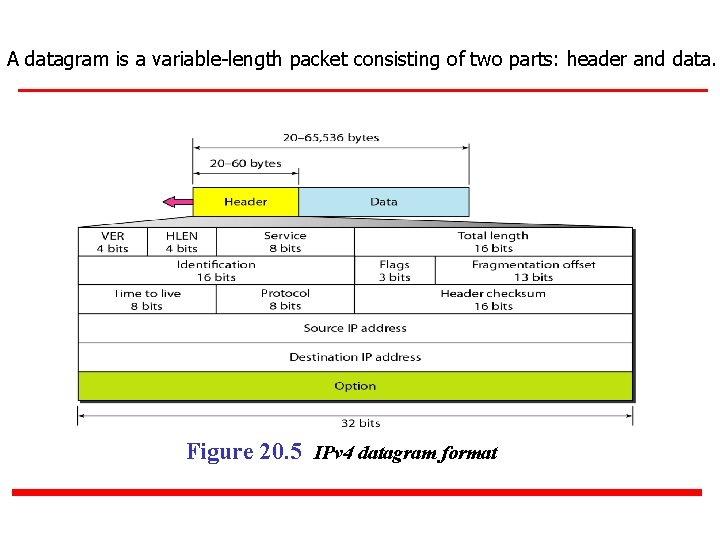 A datagram is a variable-length packet consisting of two parts: header and data. Figure