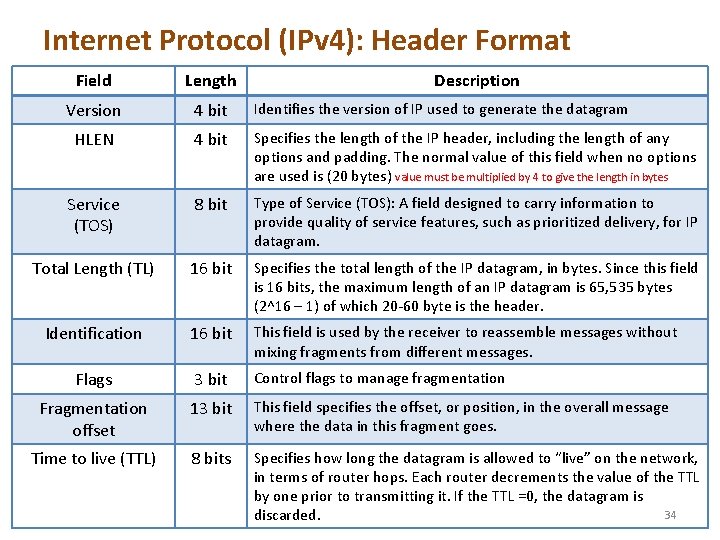 Internet Protocol (IPv 4): Header Format Field Length Description Version 4 bit Identifies the