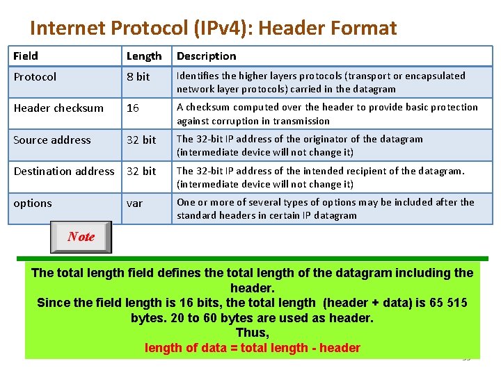 Internet Protocol (IPv 4): Header Format Field Length Description Protocol 8 bit Identifies the