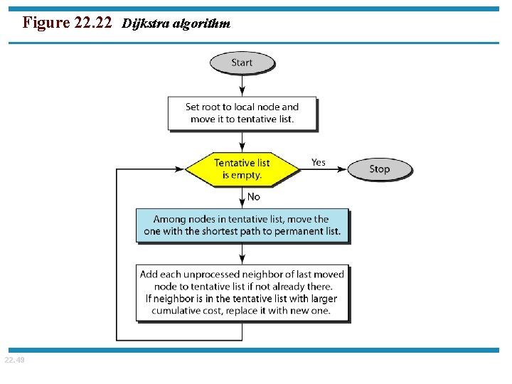 Figure 22. 22 Dijkstra algorithm 22. 49 