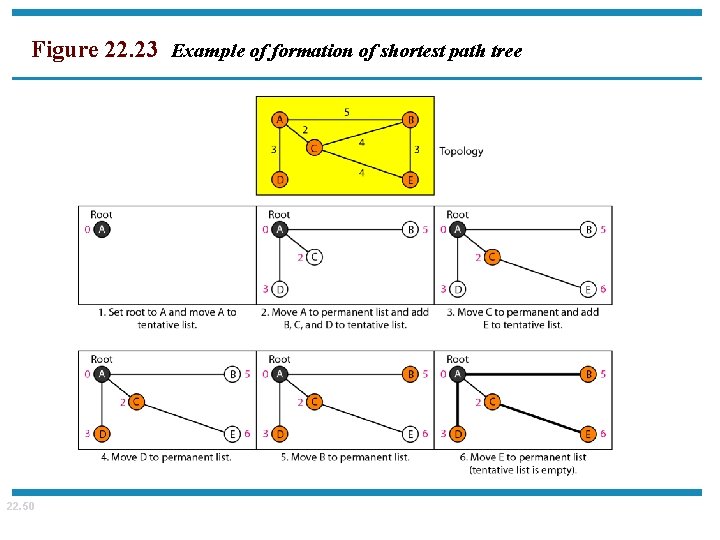 Figure 22. 23 Example of formation of shortest path tree 22. 50 