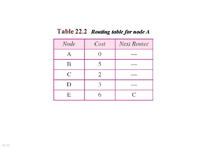 Table 22. 2 Routing table for node A 22. 51 