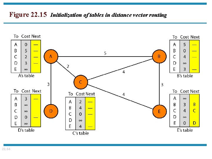 Figure 22. 15 Initialization of tables in distance vector routing 22. 54 