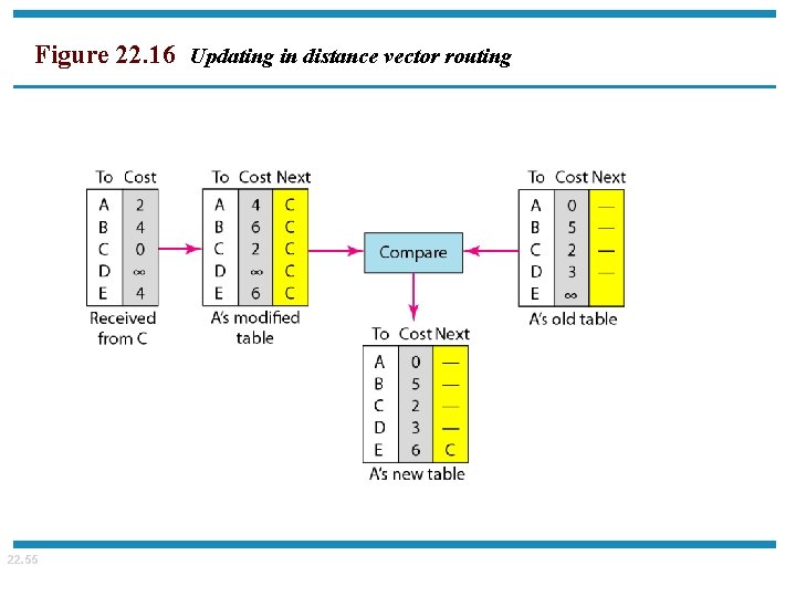 Figure 22. 16 Updating in distance vector routing 22. 55 