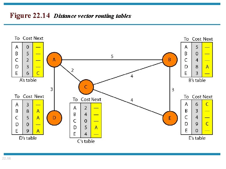 Figure 22. 14 Distance vector routing tables 22. 56 