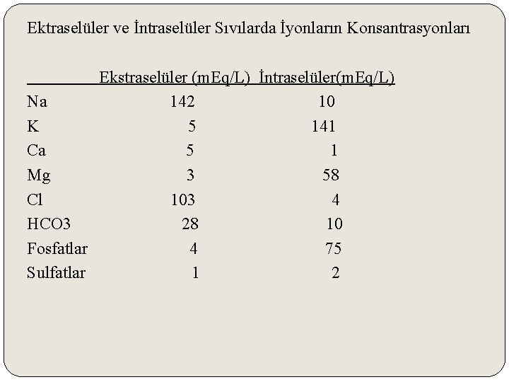 Ektraselüler ve İntraselüler Sıvılarda İyonların Konsantrasyonları Ekstraselüler (m. Eq/L) İntraselüler(m. Eq/L) Na 142 10