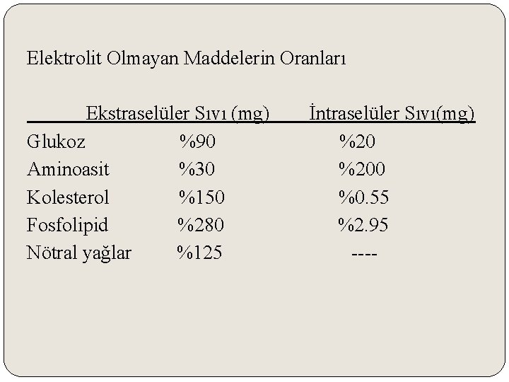 Elektrolit Olmayan Maddelerin Oranları Ekstraselüler Sıvı (mg) Glukoz %90 Aminoasit %30 Kolesterol %150 Fosfolipid