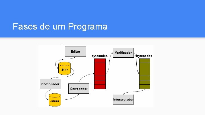 Fases de um Programa 