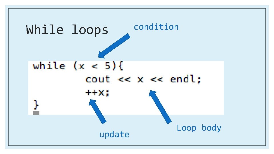While loops update condition Loop body 