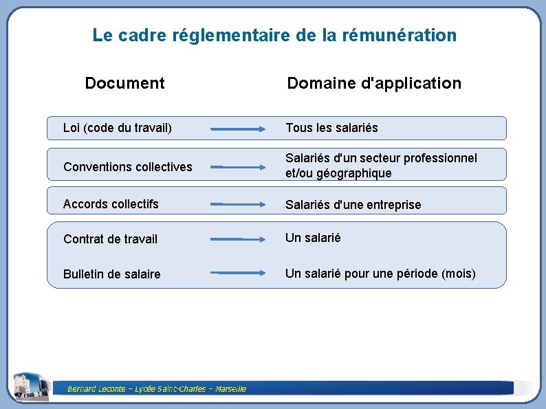 Le cadre réglementaire de la rémunération Document Domaine d'application Loi (code du travail) Tous