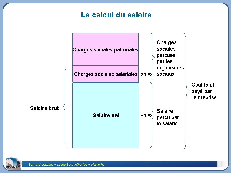 Le calcul du salaire Charges sociales patronales perçues par les organismes Charges sociales salariales