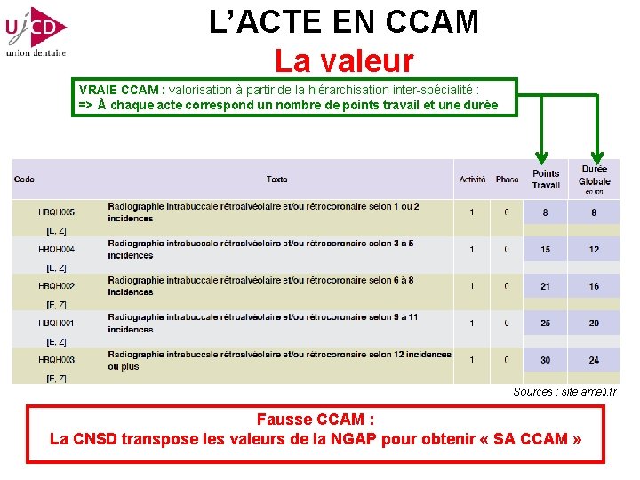 L’ACTE EN CCAM La valeur VRAIE CCAM : valorisation à partir de la hiérarchisation