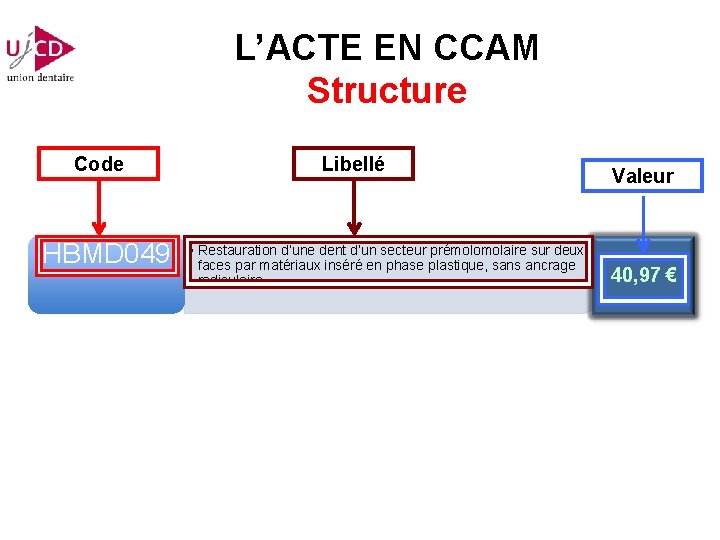 L’ACTE EN CCAM Structure Code HBMD 049 Libellé • Restauration d’une dent d’un secteur