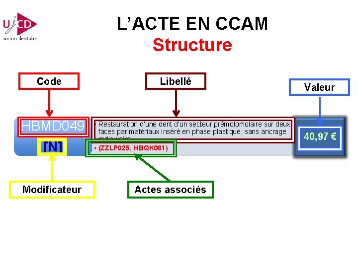 L’ACTE EN CCAM Structure Code HBMD 049 [N] Modificateur Libellé • Restauration d’une dent