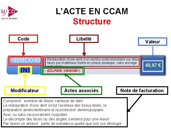 L’ACTE EN CCAM Structure Code HBMD 049 [N] Modificateur Libellé Valeur • Restauration d’une