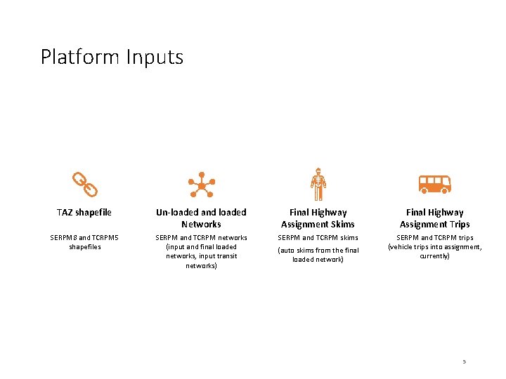 Platform Inputs TAZ shapefile Un-loaded and loaded Networks Final Highway Assignment Skims Final Highway