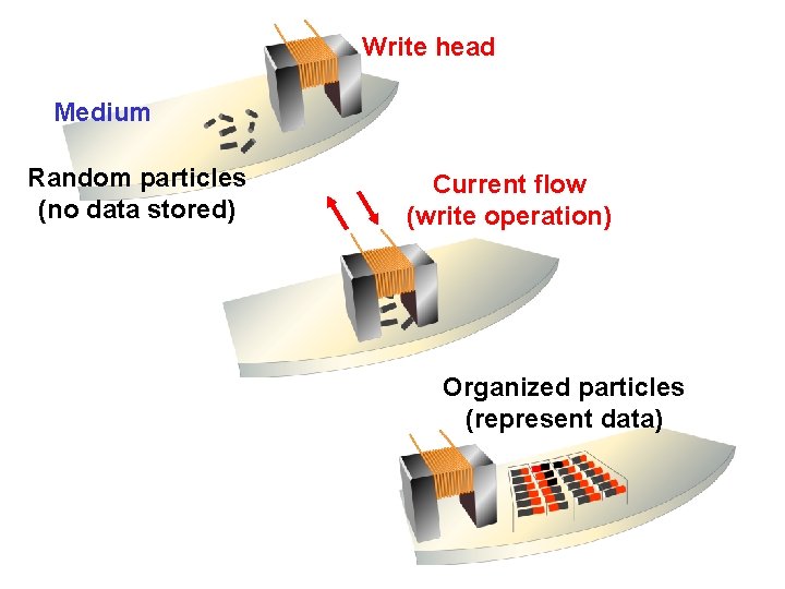 Write head Medium Random particles (no data stored) Current flow (write operation) Organized particles