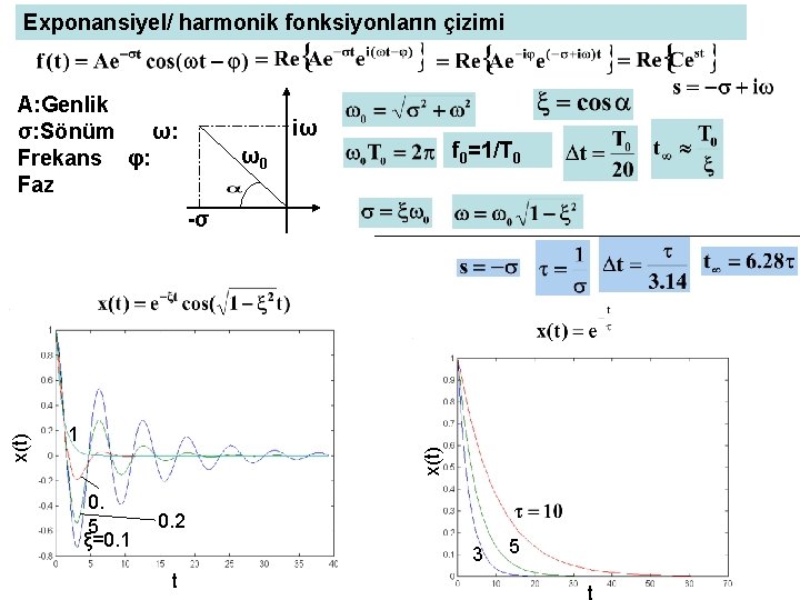 Exponansiyel/ harmonik fonksiyonların çizimi A: Genlik σ: Sönüm ω: Frekans φ: Faz iω f