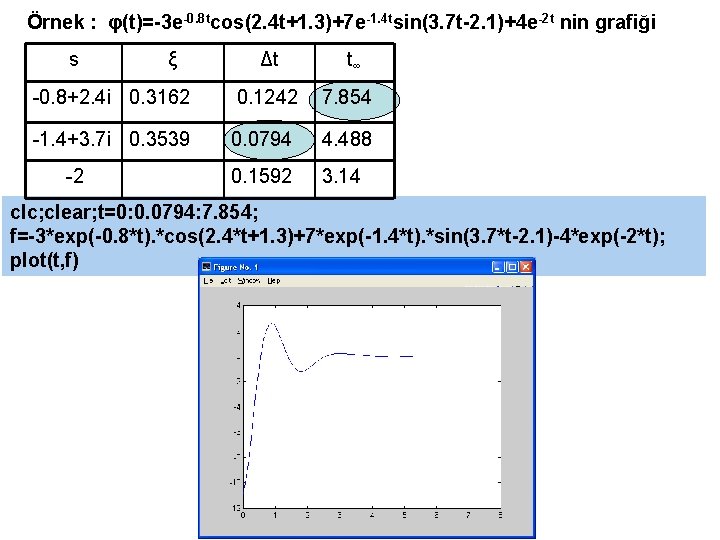 Örnek : φ(t)=-3 e-0. 8 tcos(2. 4 t+1. 3)+7 e-1. 4 tsin(3. 7 t-2.