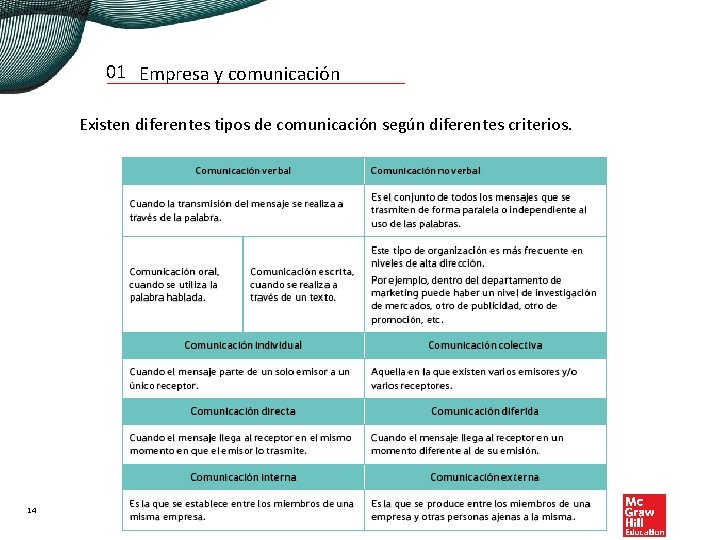 01 Empresa y comunicación Existen diferentes tipos de comunicación según diferentes criterios. 14 