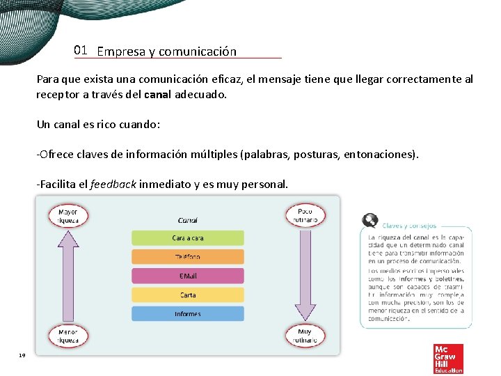 01 Empresa y comunicación Para que exista una comunicación eficaz, el mensaje tiene que