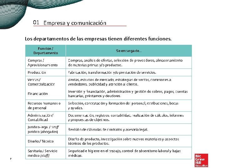 01 Empresa y comunicación Los departamentos de las empresas tienen diferentes funciones. 7 