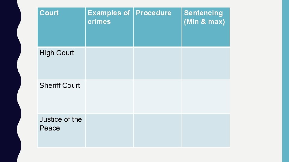Court High Court Sheriff Court Justice of the Peace Examples of Procedure crimes Sentencing