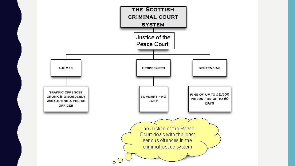 Justice of the Peace Court The Justice of the Peace Court deals with the