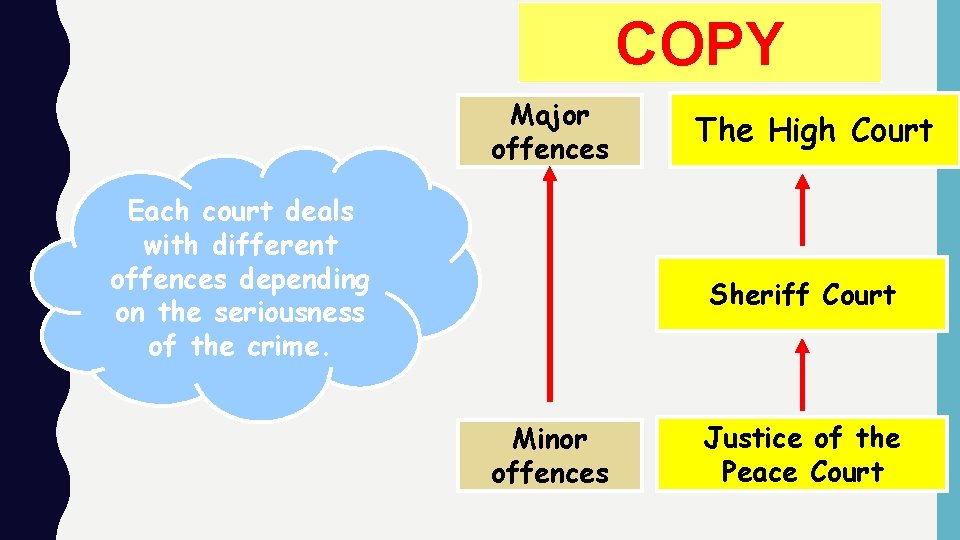 COPY Major offences Each court deals with different offences depending on the seriousness of COPY Major offences Each court deals with different offences depending on the seriousness of