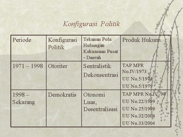 Konfigurasi Politik Periode Konfigurasi Politik 1971 – 1998 Otoriter Tekanan Pola Hubungan Kekuasaan Pusat