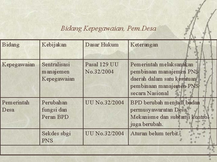 Bidang Kepegawaian, Pem. Desa Bidang Kebijakan Dasar Hukum Keterangan Kepegawaian Sentralisasi manajemen Kepegawaian Pasal