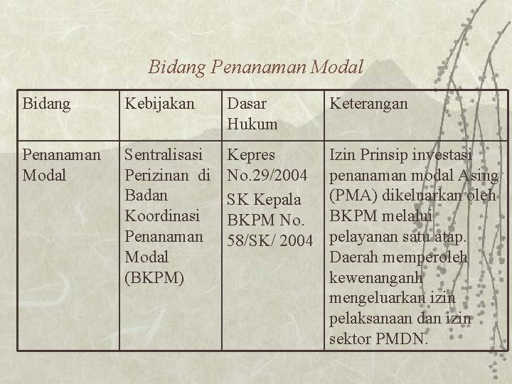 Bidang Penanaman Modal Bidang Kebijakan Dasar Hukum Keterangan Penanaman Modal Sentralisasi Perizinan di Badan