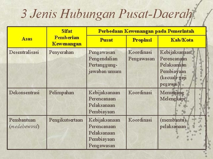 3 Jenis Hubungan Pusat-Daerah Asas Sifat Pemberian Kewenangan Perbedaan Kewenangan pada Pemerintah Pusat Propinsi