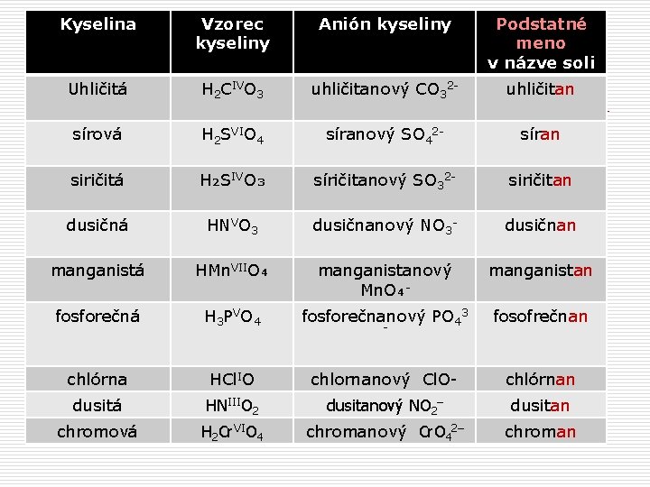 Kyselina Vzorec kyseliny Anión kyseliny Podstatné meno v názve soli Uhličitá H 2 CIVO