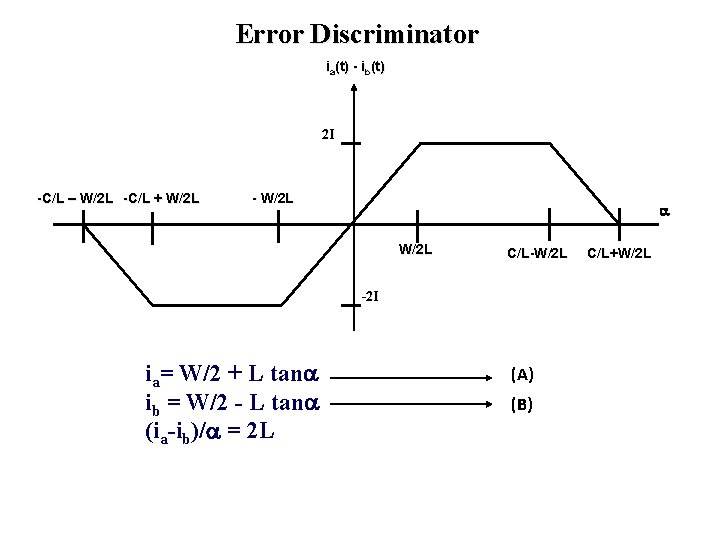 Error Discriminator ia(t) - ib(t) 2 I -C/L – W/2 L -C/L + W/2