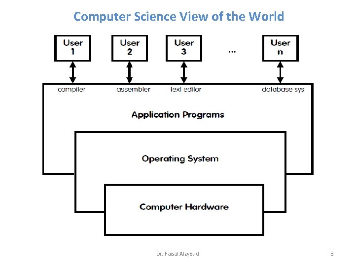 Computer Science View of the World Dr. Faisal Alzyoud 3 