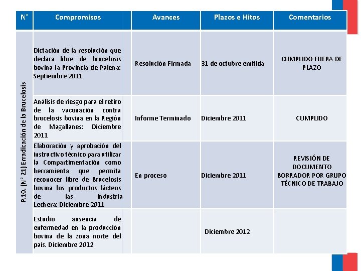 N° Compromisos P. 10. (N° 21) Erradicación de la Brucelosis Dictación de la resolución