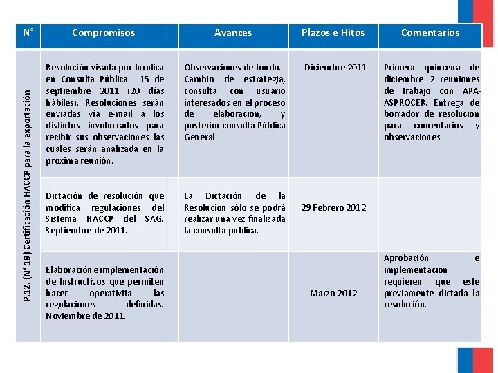 P. 12. (N° 19) Certificación HACCP para la exportación N° Compromisos Avances Plazos e